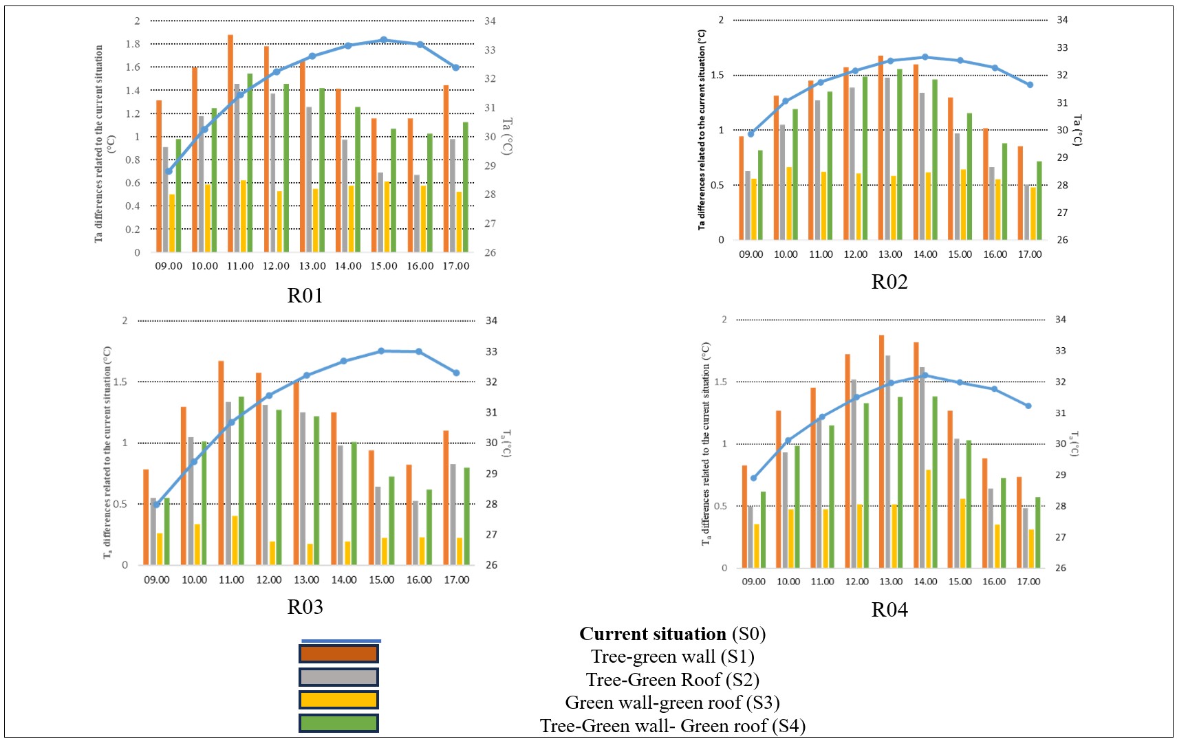 Figure 5. Ta change in different scenarios in receptors (R01, R02, R03, and R04) 1.2 m, nine h (9:00-17:00 (Local Solar Time).