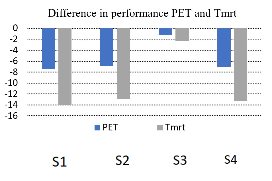 Figure 7. The difference in performance PET and Tmrt, 1.2 m, 9 h (9:00-17:00 - Local Solar Time).