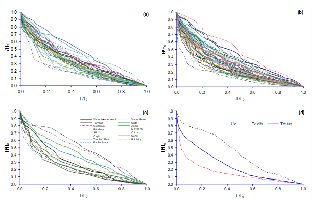 Figure 3. Normalised longitudinal profiles of the analysed rivers: (a) longitudinal profiles of IVth order rivers; (b) longitudinal profiles of Vth order rivers; (c) longitudinal profiles of VIth order rivers; (d) longitudinal profiles of VIIth order (Tazlău and Uz) and VIIIth order (Trotuș) rivers.