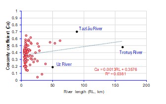 Figure 4. Correlation between the concavity coefficient of longitudinal profiles and their length.