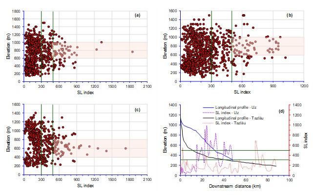 Figure 6. (a) SL index for IVth order rivers in the Strahler system; (b) SL index for Vth order rivers; (c) SL index for VIth order rivers; (d) SL index for VIIth order rivers. The green vertical lines represent the class boundaries proposed by El Hamdouni et al. (2008).