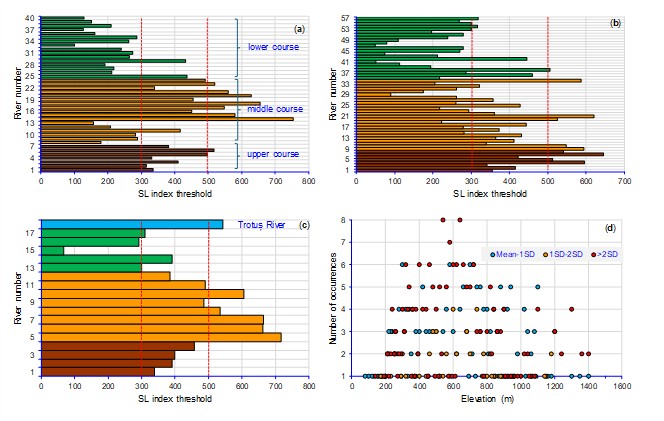 Figure 8. The threshold value of the SL index resulting from the sum of the mean value and the standard deviation (mean+1SD) (calculated according to the method proposed by Das, 2018): (a) for rivers of IVth order in Strahler system - 1.Comiat; 2. Bothavaș; 3. Boroș; 4. Iavardi; 5. Sălămaș; 6. Aldămaș; 7. Cotumba; 8. Delnița; 9. Agăraș; 10. Burda Nouă; 11. Cristeș; 12. Asăul Mic; 13. Eghersec; 14. Bașca; 15. Copuria; 16. Valea Mare; 17. Izvorul Alb; 18. Izvorul Negru; 19. Larga; 20. Cucuieți; 21. Caraslău; 22. Leșunțul Mic; 23. Zboina; 24. Marmora; 25. Geamăna; 26. Brusturatul; 27. Frumoasa; 28. Ludași; 29. Zemeș; 30. Păltiniș; 31. Valea Rea; 32. Butucari; 33. Berzunți; 34. Văereni; 35. Belci; 36. Gutinaș; 37. Gârbovana; 38. Căiuți; 39. Secu; 40. Bâlca Tulbure; (b) for rivers of Vth order - 1.Ugra; 2. Gârbea; 3. Bolovăniș; 4. Șanț; 5. Camenca; 6. Ciugheș; 7. Șugura; 8. Agăș; 9. Șolintari; 10. Șupan; 11. Valea Lupului; 12. Izvorul Negru; 13. Izvorul Alb; 14. Agăștin; 15. Urmeniș; 16. Plopul; 17. Oreg; 18. Românul; 19. Apa Lină; 20. Țiganca; 21. Ciunget; 22. Doftenița; 23. Gălean; 24. Caraclău; 25. Haloș; 26. Manciuc; 27. Leșunțul Mare; 28. Bucieș; 29.Haloșul Mic; 30. Haloșul Mare; 31. Haloșul Ciubotarului; 32. Curița; 33. Bucium; 34. Pârâul Negru; 35. Șoimu; 36. Ghidion; 37. Frăsini; 38. Coman; 39. Cucuieți; 40. Solonț; 41. Boul; 42. Pietrosu; 43. Ruja; 44. Călmuș; 45. Cernu; 46. Buda; 47. Nadișa; 48. Strâmba; 49. Orășa; 50. Moreni; 51. Lupul; 52. Helegiu; 53. Bârsănești; 54. Bogdana; 55. Popeni; 56.Bâlca; 57. Domoșița; (c) for rivers of VIth, VIIth, and VIIIth -1. Valea Întunecoasă; 2. Valea Rece; 3. Tărhăuș; 4. Sulța; 5. Ciobănuș; 6. Asău; 7. Bărzăuța; 8. Dofteana; 9. Slănic; 10. Oituz; 11. Cașin; 12. Schit; 13. Tazlăul Sărat; 14. Răchitiș; 15. Pârâul Mare; 16. Uz; 17. Tazlău;18. Trotuș; (d) number of anomalies per elevation step for rivers of VIth, VIIth, and VIIIth order, resulting by applying the method proposed by Aringoli et al. (2014). The red vertical lines represent the class boundaries proposed by El Hamdouni et al. (2008).