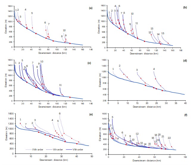 Figure 9. Location of the main knickpoints along the longitudinal profiles of the Trotuș River and its main tributaries: (a) tributaries of IVth order in the Strahler system - 1. Comiat; 2. Bothavaș; 3. Boroș; 4. Aldămaș; 5. Cotumba; 6. Larga; 7. Cucuieți; 8. Gutinaș; 9. Gârbovana; 10. Căiuți; (b) tributaries of Vth order -1. Ugra; 2. Gârbea; 3. Bolovăniș; 4. Șanț; 5. Camenca; 6. Ciugheș; 7. Șugura; 8. Agăș; 9. Șupan; 10. Urmeniș; 11. Plopul; 12. Bogdana; 13. Popeni; 14. Bâlca; 15. Domoșița ; (c) tributaries of VIth order -1. V. Întunecoasă; 2. Valea Rece; 3. Tărhăuș; 4. Sulța; 3. Ciobănuș; 6. Asău; 7. Dofteana; 8. Slănic; 9. Oituz; 10. Cașin; 11. Pârâul Mare; (d) along the Asău river and tributaries of IVth and Vth order - 1. Asăul Mic; 2. Izvorul Negru; 3. Izvorul Alb; 4. Agăștin; (e) along the Uz river and tributaries of IVth and VIth order -1. Eghersec; 2. Oreg; 3. Bașca; 4. Copuria; 5. Izvorul Alb; 6. Izvorul Negru; 7. Bărzăuța; (f) along the Tazlău river and tributaries of IVth and VIth order -1.Geamăna; 2. Pârâul Negru; 3. Șoimu; 4. Brusturatul; 5. Tazlăul Sărat; 6. Frumoasa; 7. Schit; 8. Ludaș; 9. Cucuieți;10. Solonț; 11.Boul;12. Cernu;13. Nadișa;14. Răchitiș;15. Orășa; 16. Valea Rea;17. Moreni; 18. Lupul; 19. Helegiu; 20. Bârsănești; 21. Văereni; 22.Belci.