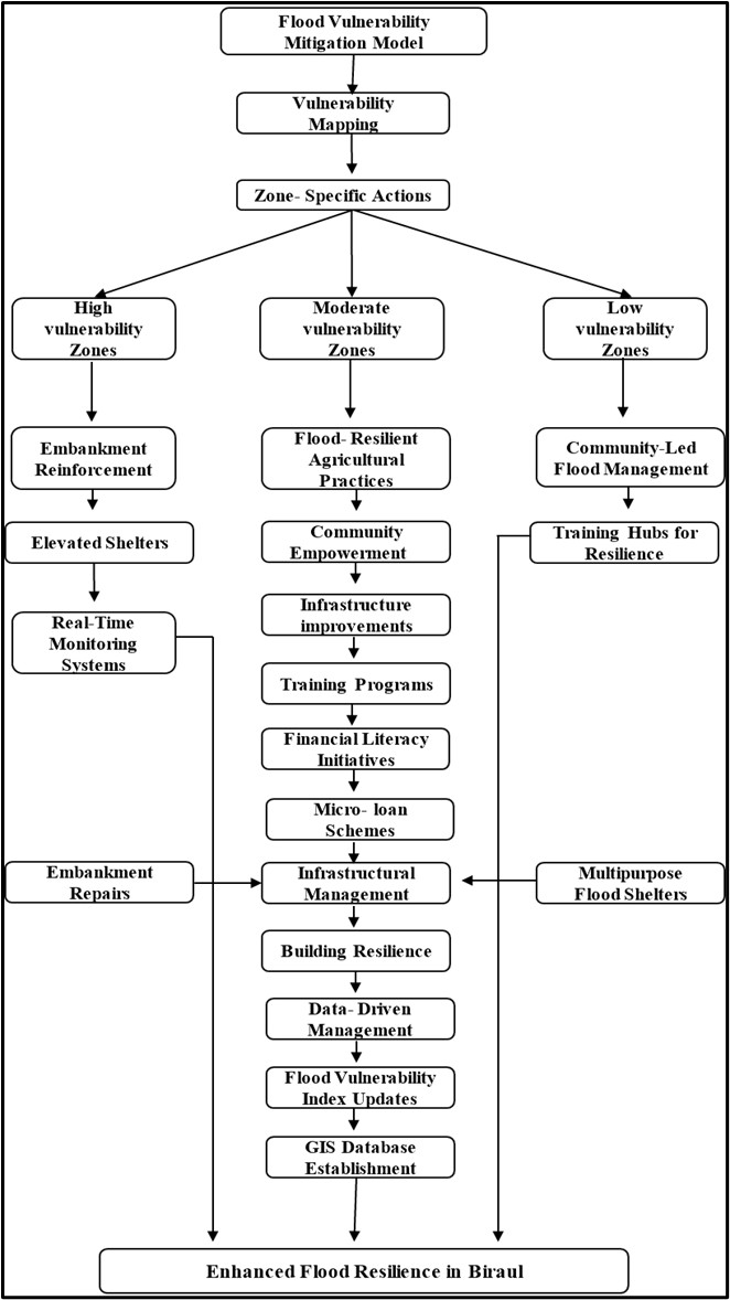 Figure 3. Zone-specific flood strategic modelling (Source: designed by Authors, 2024).