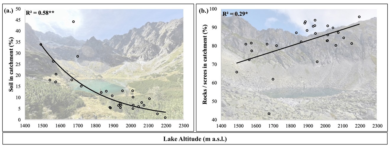 Figure 7. Relationships for study High Tatra Mts. lake-catchment systems (n=29) between percentage catchment cover with (a) soil (underlying Coniferous trees, Sub-Alpine grasslands and Dwarf pine) (picture of the subalpine lake KA) and (b) rock / scree areas (picture of the alpine lake OK) versus lake altitude [m]. Solid lines show regressions, R2 is the coefficient of determination, both relationships are significant (p < 0.01*; p < 0.001**).