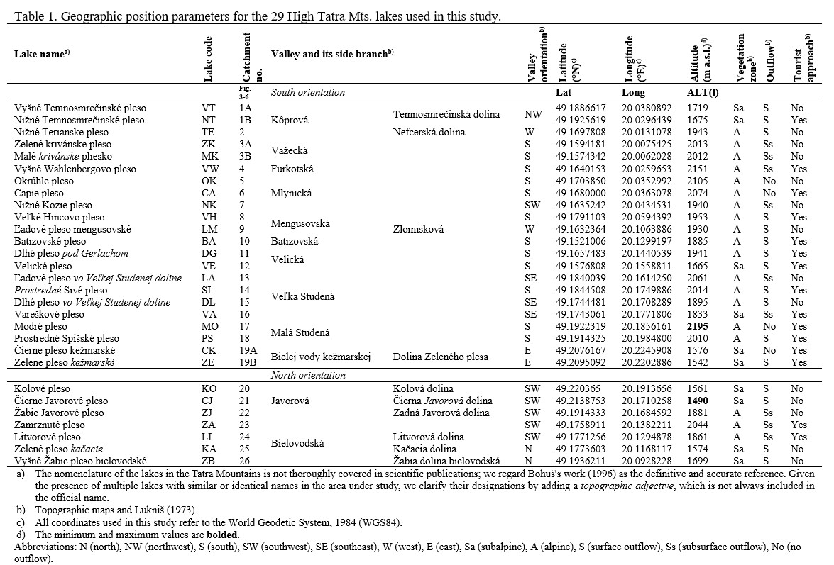 Table 1. Geographic position parameters for the 29 High Tatra Mts. lakes used in this study.