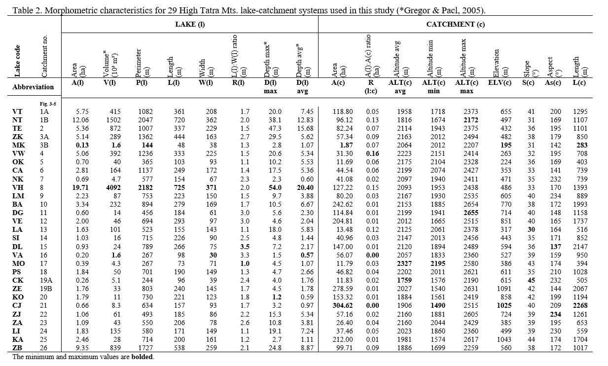 Table 2. Morphometric characteristics for 29 High Tatra Mts. lake-catchment systems used in this study (*Gregor & Pacl, 2005).