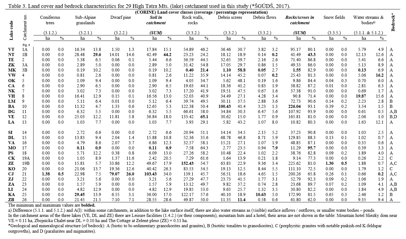 Table 3. Land cover and bedrock characteristics for 29 High Tatra Mts. (lake) catchment used in this study (*&Scaron;G&Uacute;D&Scaron;, 2017).
