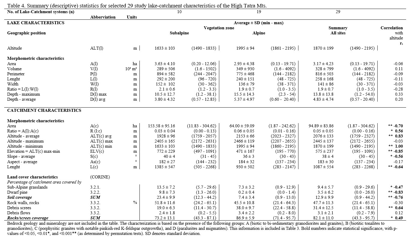 Table 4. Summary (descriptive) statistics for selected 29 study lake-catchment characteristics of the High Tatra Mts.