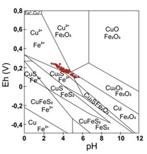 Figure 15. Eh-pH stability diagram for the Cu-Fe-S-H2O system (Fairthorne et al., 1997).
