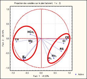 Figure 2. Correlation circle of hydrochemical variables projected onto the factorial planes F1 &times; F2.