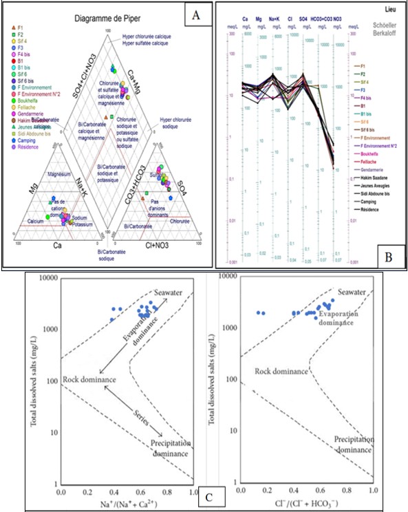 Figure 3. Piper (B),Schoeller (c), & Gibbs (d) diagrams of groundwater samples.