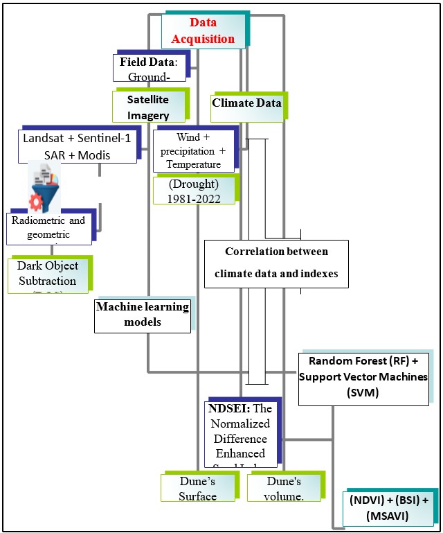 Figure 1. Methodology adopted.