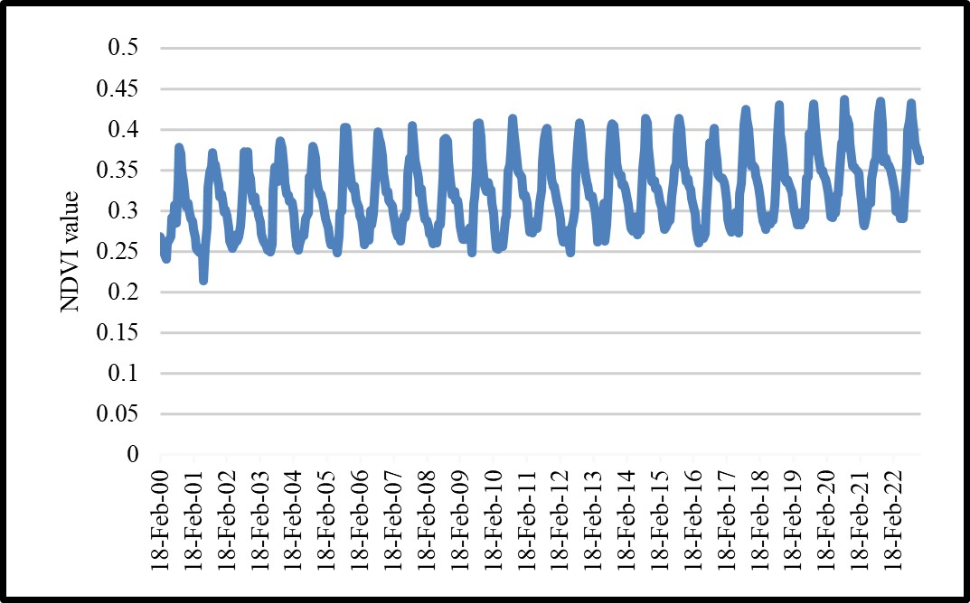 Figure 10. Vegetation surface in El Hadjeb region from 2000 to 2022 via NDVI (https://lpdaac.usgs.gov/products/mod13q1v006/).