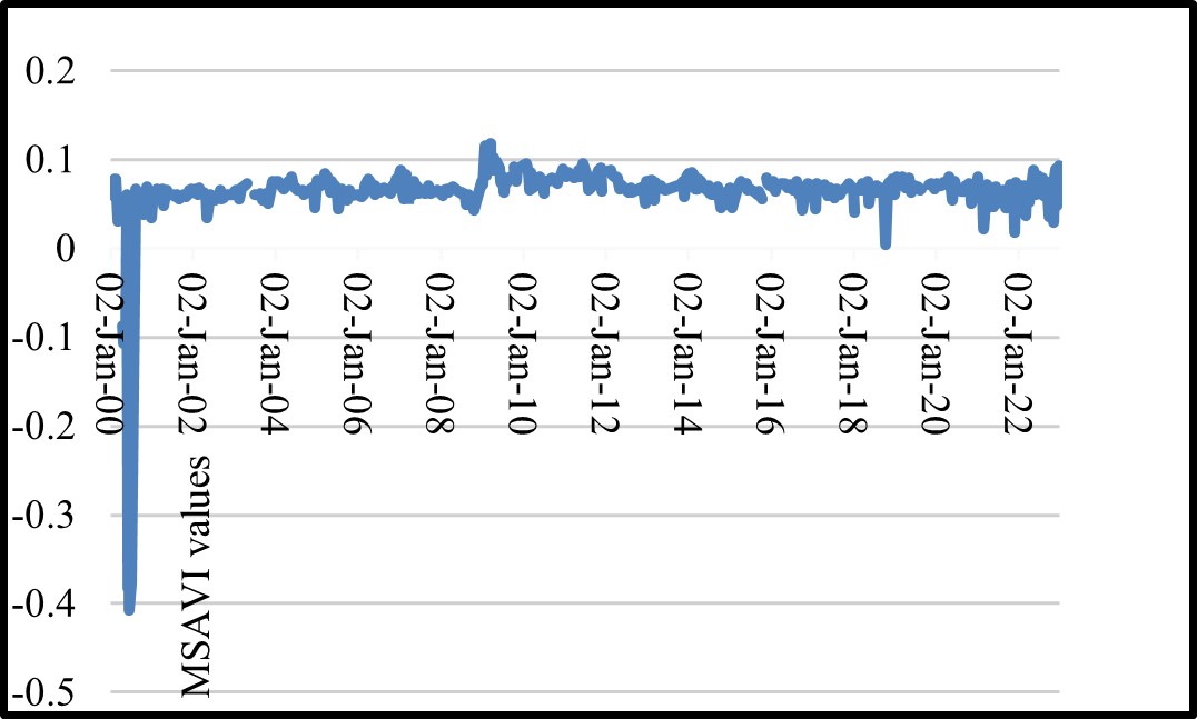 Figure 11. MSAVI&rsquo;s El Hadjeb region from 2000 to 2022.