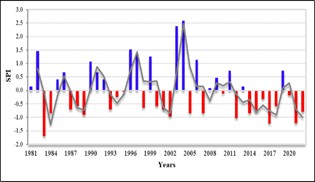Figure 12. SPI standardized precipitation index over the period 1981-2022 El Hadjeb.