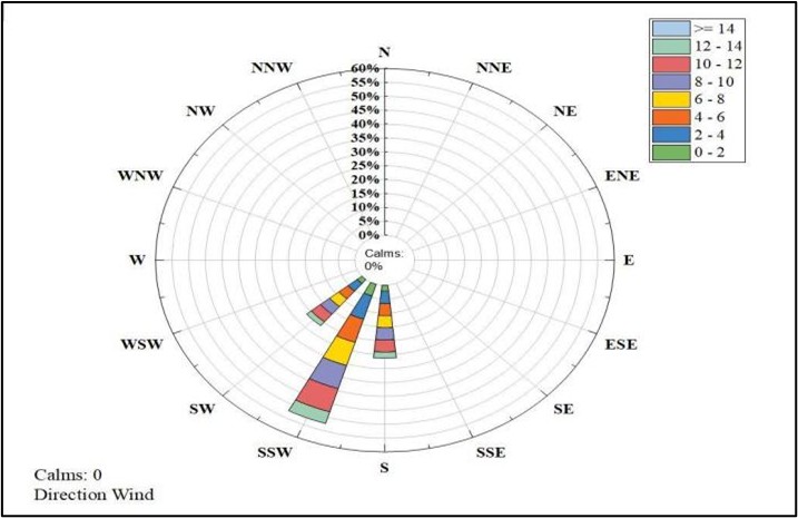 Figure 13. Wind speeds and directions in the El Hadjeb study area.