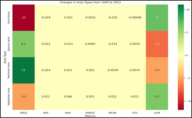 Figure 7. Heat map illustrate changes Types areas from 2004 to 2023. Sand dune: AREA = -12 &rarr; Overall, sand dune area decreased by 12 units.  SUM = 7 &rarr; Despite the overall decrease, some years had positive increases. Sparse sand:AREA = +6.1 &rarr; Increased overall. SUM = -7.2 &rarr; But across the years, total cumulative yearly changes were negative. Vegetated area: AREA = -5.2 &rarr; Lost some vegetation. SUM = +6.3 &rarr; But total positive changes over the years slightly outweighed losses in some periods.