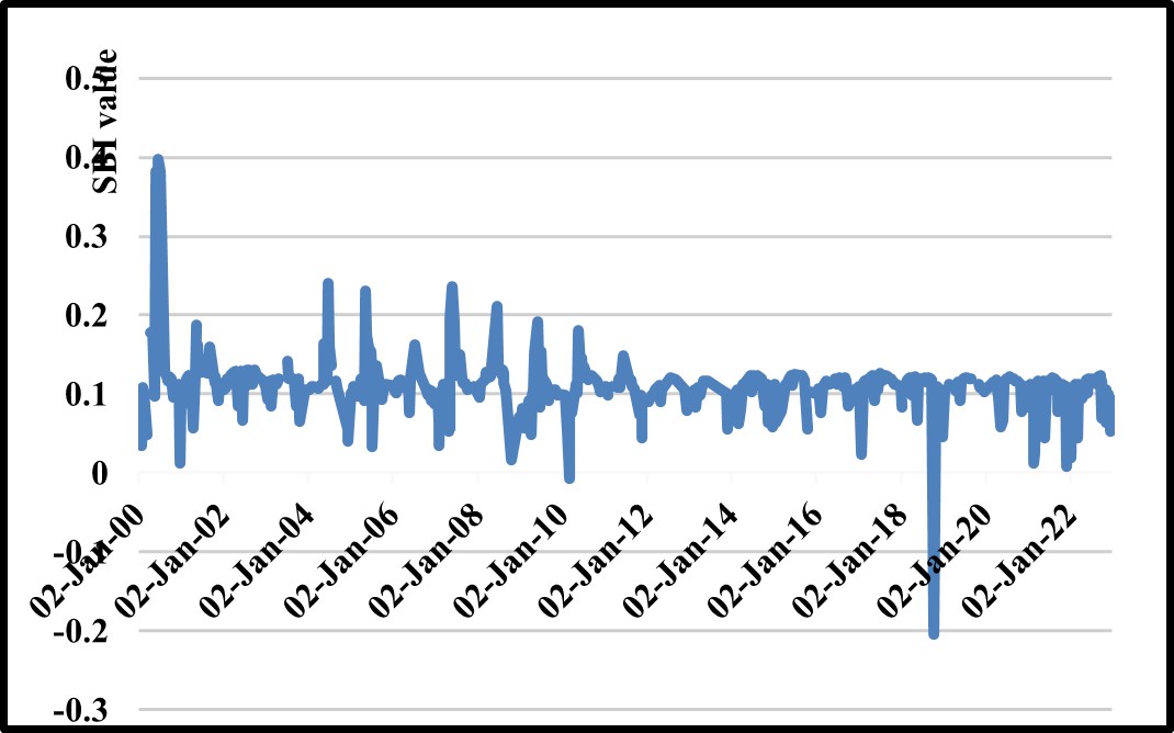 Figure 9. BSI&rsquo;s Elhadjeb region from 2000 to 2022.