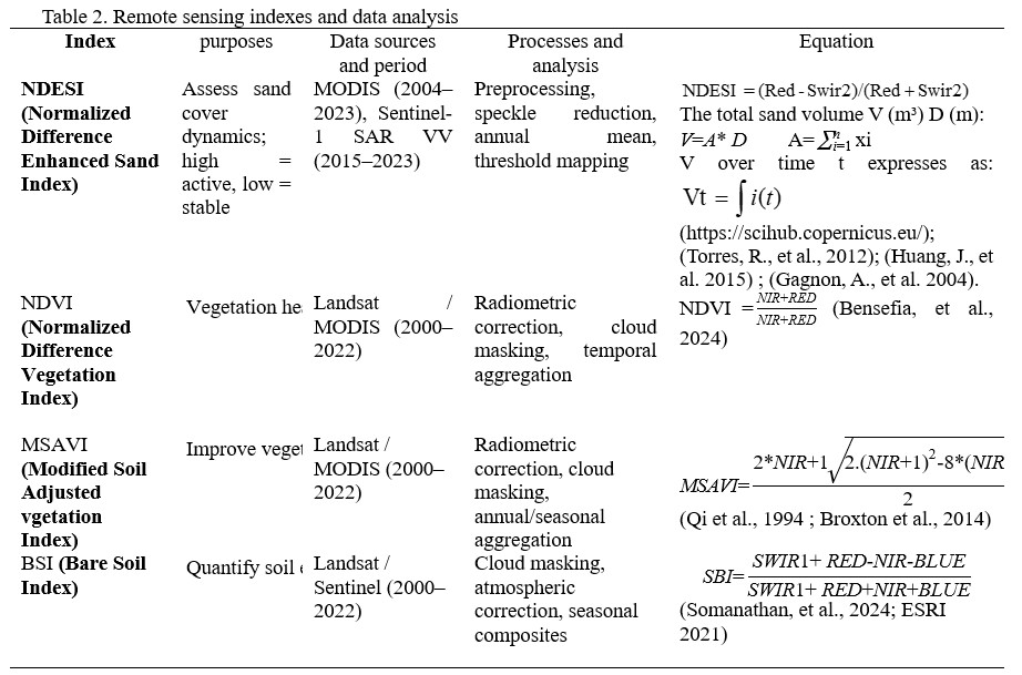 Table 2. Remote sensing indexes and data analysis.