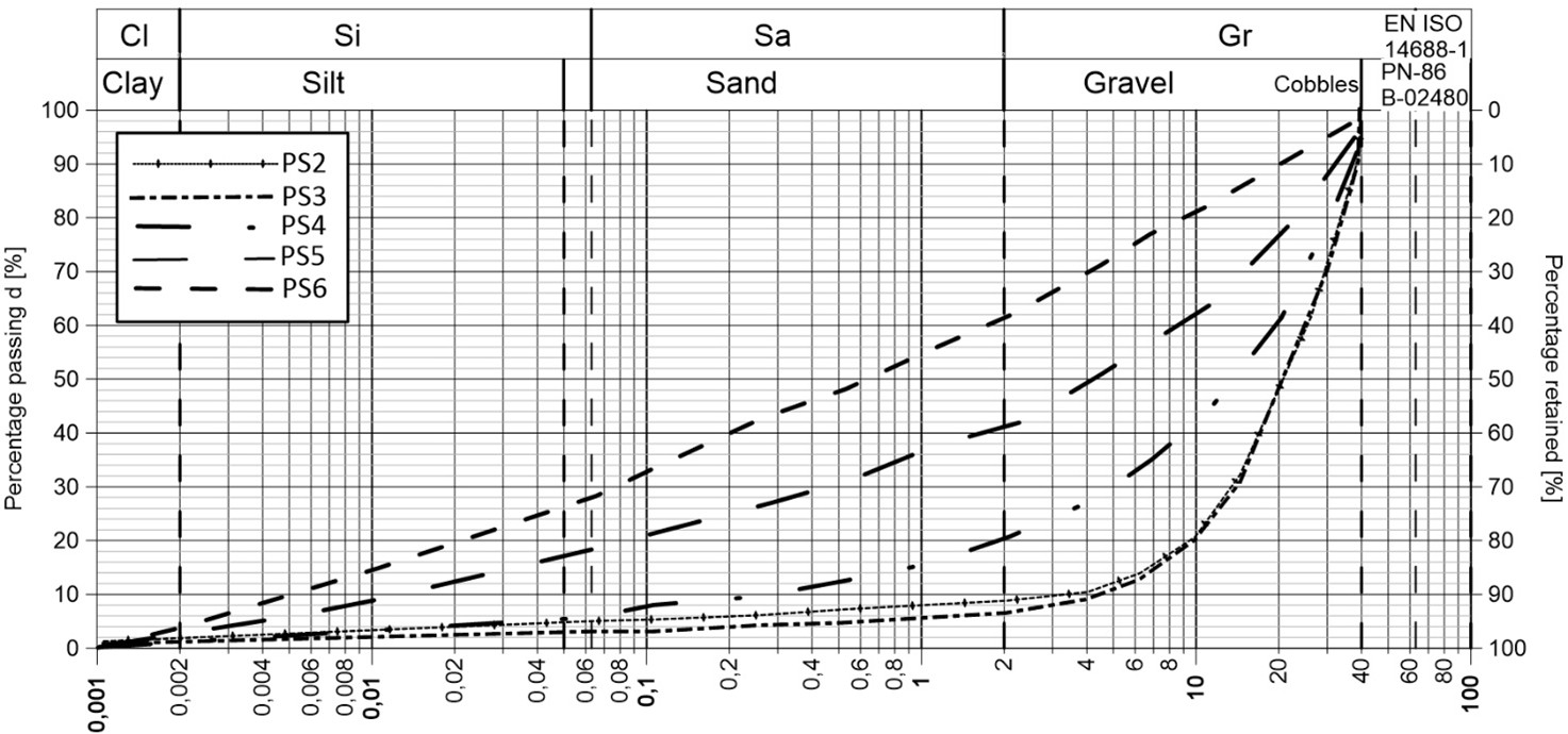Figure 3. Grain-size distribution curve of the subsurface formations in the piezometer profile P.