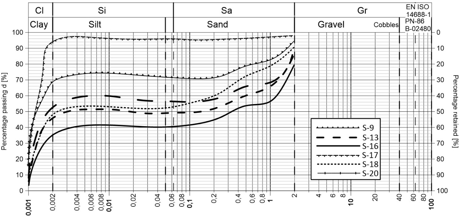 Figure 4. Grain-size distribution curve of the subsurface formations in the piezometer profile S.