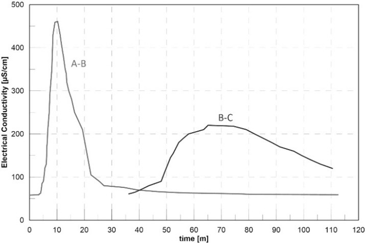 Figure 5. Breakthrough curve of the tracer in sections A-B and B-C.