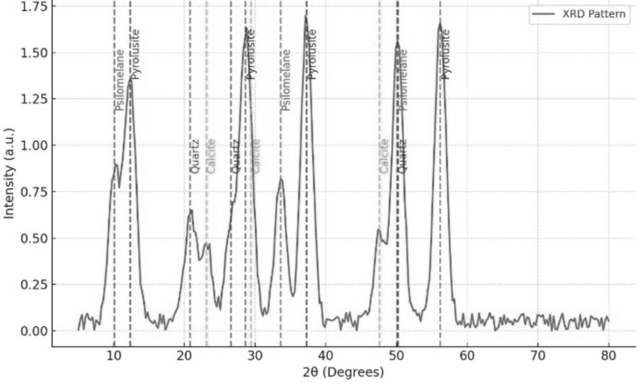 Figure 3. XRD pattern of the manganese sample.