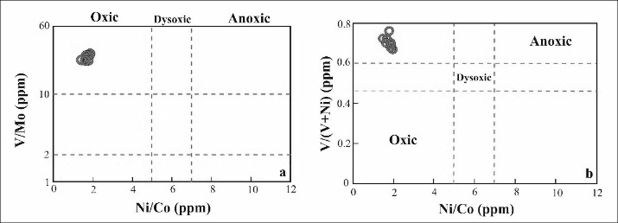Figure 5. a. V/Mo vs. Ni/Co diagram indicating redox conditions of the depositional environment, distinguishing oxic, dysoxic, and anoxic settings (Wright et al., 1987; &Ouml;zt&uuml;rk et al., 2019); b. V/(V+Ni) vs. Ni/Co plot used to assess the redox state of manganese mineralization, confirming an oxic depositional environment.