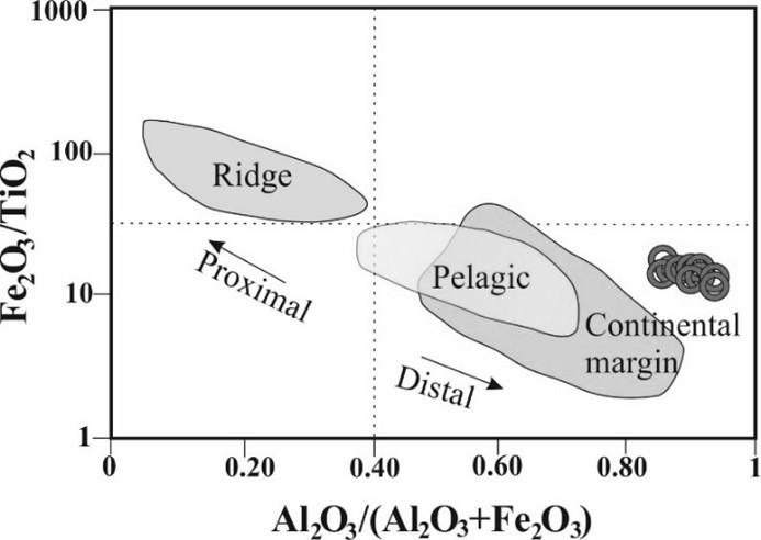 Figure 6. Fe₂O₃/TiO₂ vs. Al₂O₃/(Al₂O₃+Fe₂O₃) discrimination diagram illustrating the depositional setting of the Arızlı Mn deposit by Murray (Murray, 1994).