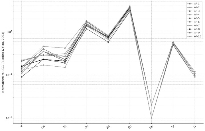 Figure 7. A multi-element spider diagram illustrates the trace-element concentrations of Arızlı Mn-ore samples (AR-1 to AR-10), normalized to Upper Continental Crust (UCC) values reported by Rudnick and Gao (2003).
