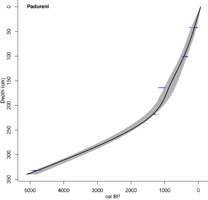 Figure 2. Calibrated AMS radiocarbon dates with  dating error bars, and the age&ndash;depth model for the Tăul Fără Fund sequence. Data points used for the construction of the age-depth model are marked in blue.