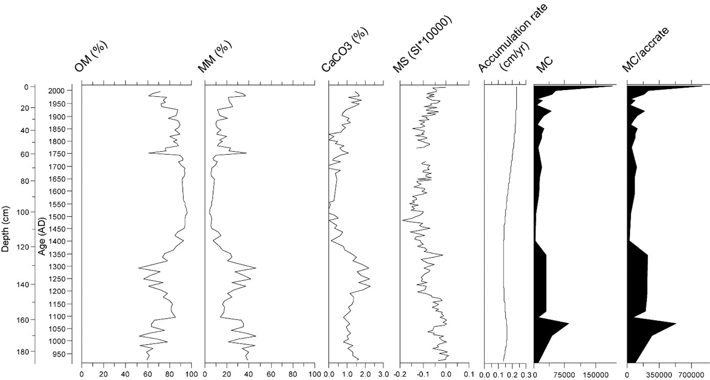 Figure 3. Physical properties: organic matter (OM), minerogenic matter (MM), CaCO3, magnetic susceptibility (MS), and accumulation rate (cm/yr); microcharcoal frequency (MC) and MC divided by the accumulation rate.