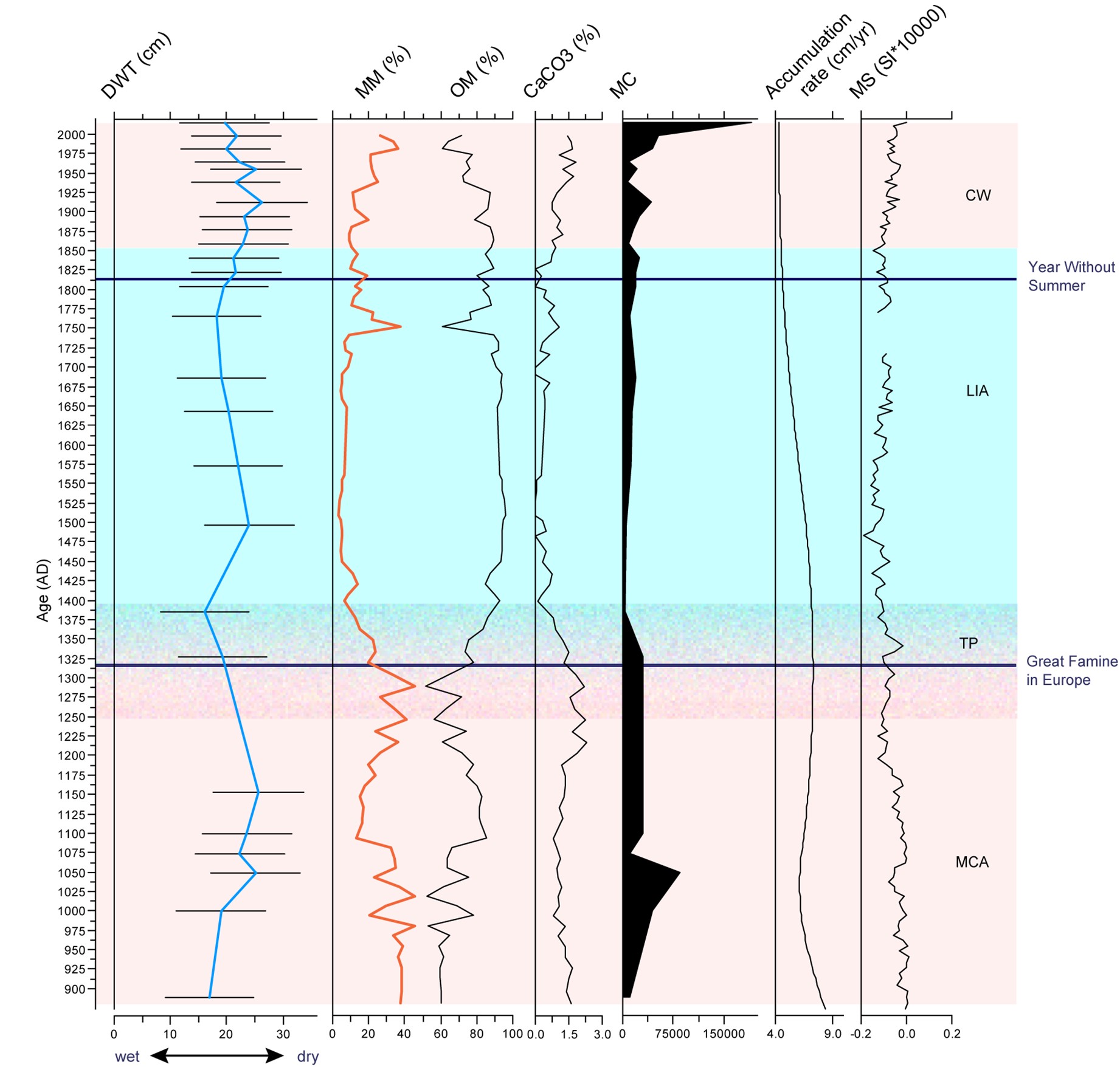 Figure 5. Correlation of the inferred variables from the Tăul Fără Fund sequence: depth to water table (DWT), minerogenic matter (MM),  organic matter (OM), CaCO3, microcharcoal frequency (MC), accumulation rate (cm/yr) and magnetic susceptibility (MS);  peatland evolution phases: Medieval Climate Anomaly (MCA), the Transition Period (TP), the Little Ice Age (LIA), and the Contemporary Warm Period (CW) and identified rapid climate change events (RCC): Great Famine in Europe, Year Without Summer.