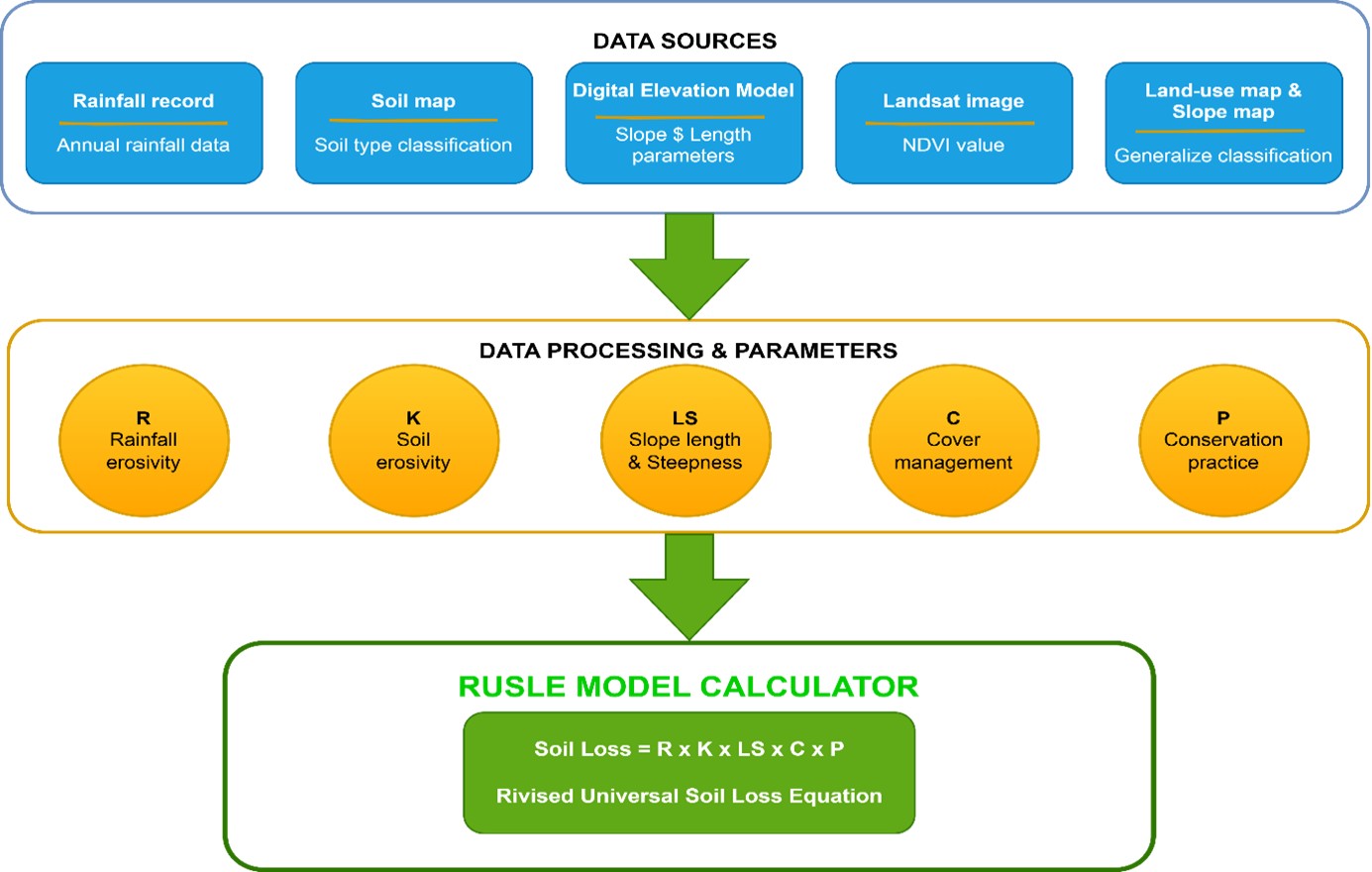 Figure 2. Flowchart of the research framework for soil erosion.