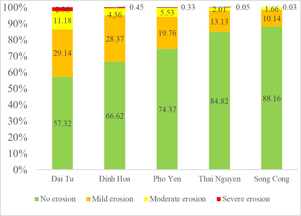 Figure 5. Soil erosion in the Song Cong basin by region.