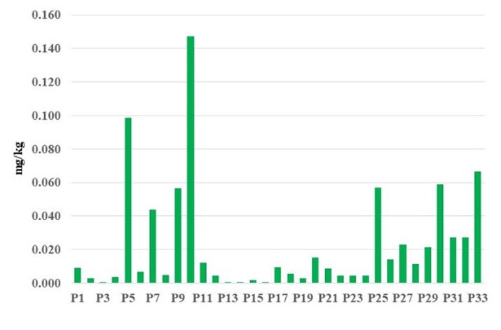 Figure 3. PCB total content in analyzed soils.