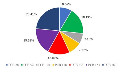 Figure 4. The contribution of the seven isomers to the total content of PCBs.