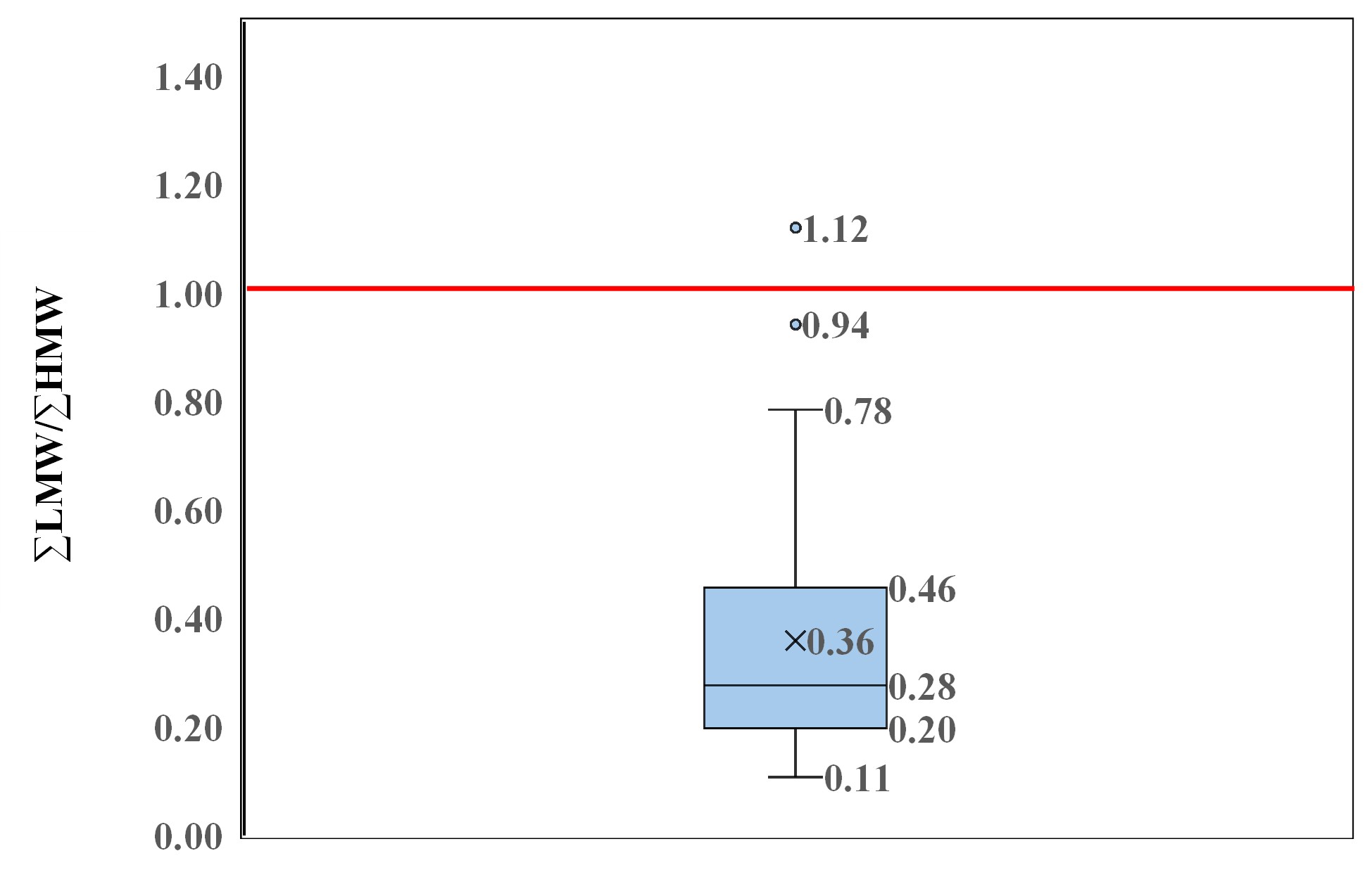 Figure 6. PAH diagnostic ratio plot of &sum;LMW/&sum;HMW.
