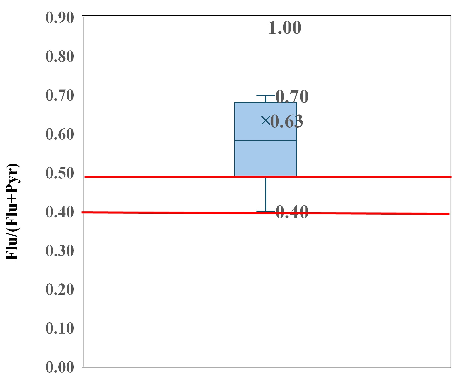 Figure 8. PAH diagnostic ratio plot of Flu/(Flu+Pyr).