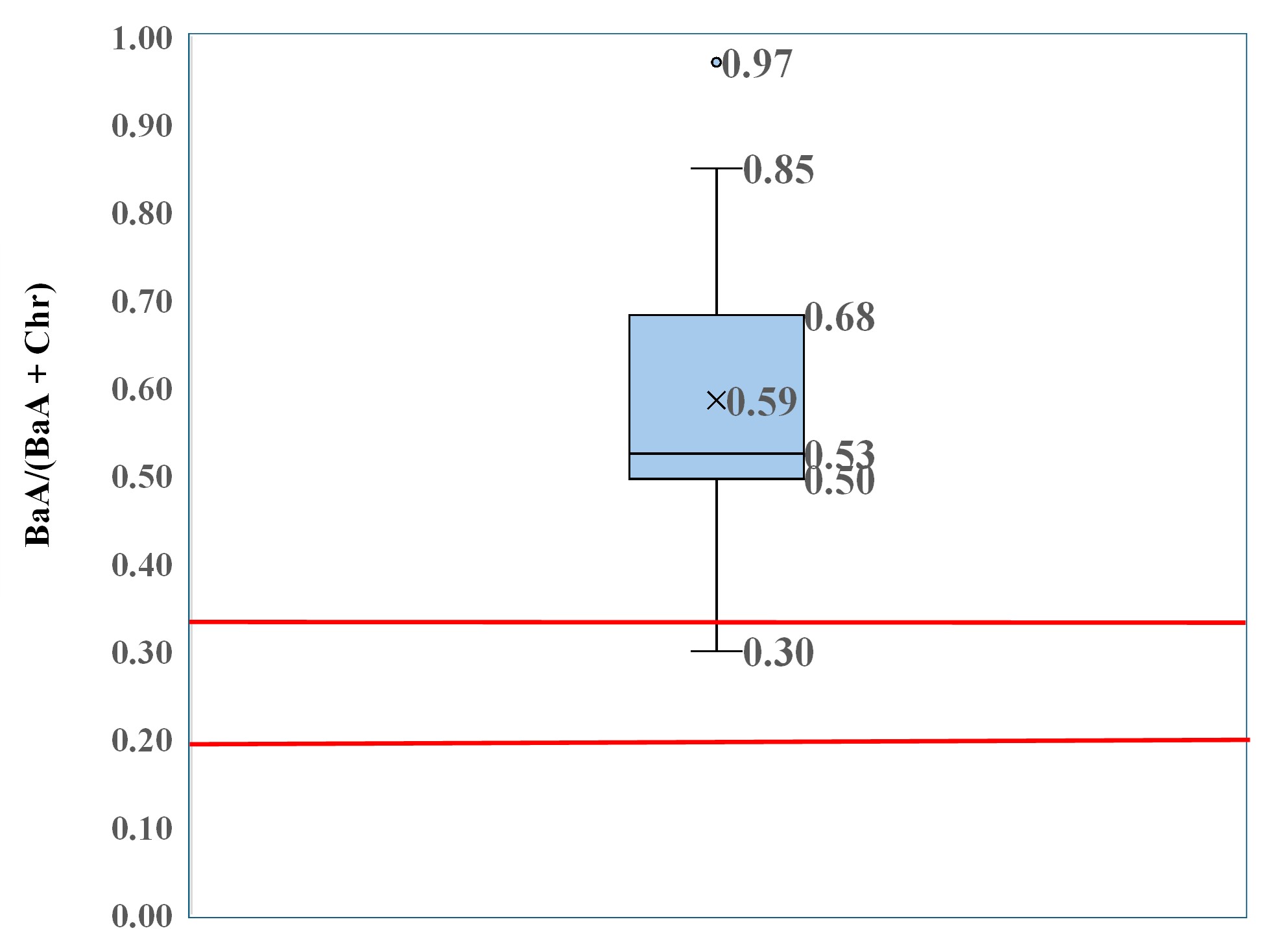 Figure 9. PAH diagnostic ratio plot of BaA/ (BaA + Chr).