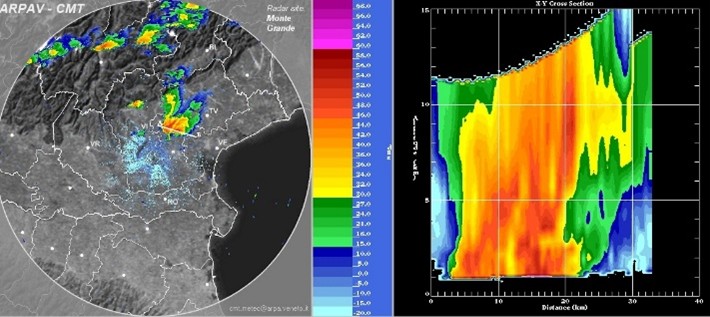 Figure 10. PPI 1.5° Corrected Intensity (dBZ) and vertical cross-section (A-B) of the supercell at 14:40 UTC, 8 July 2015, showing a convective core exceeding 10 km height and the formation of a weak echo region.