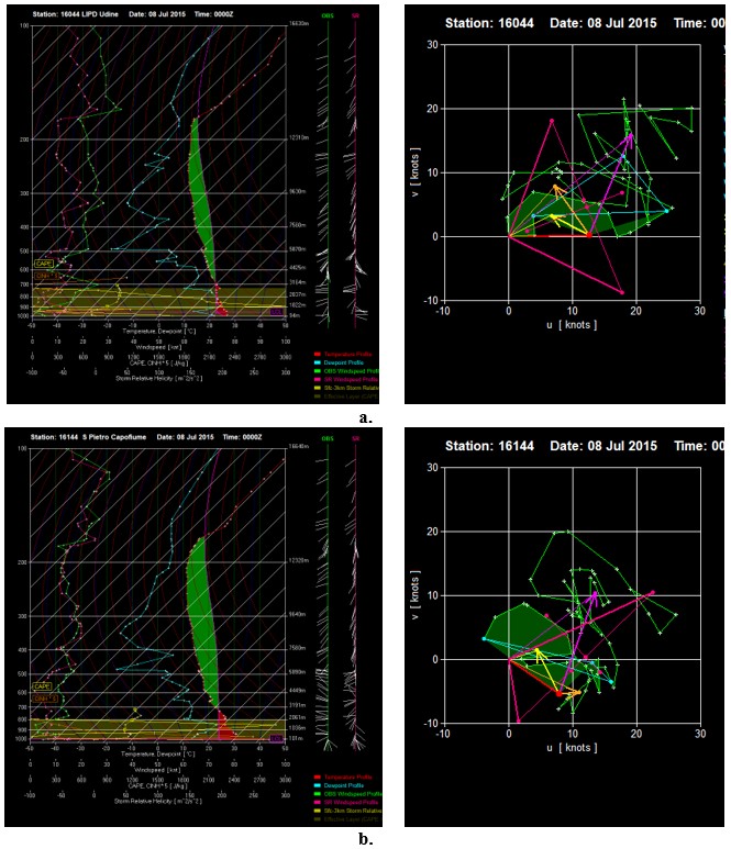 Figure 4. Skew-T log-P diagrams and wind hodographs for the Udine (a) and San Pietro Capofiume (b) stations on 8 July 2015 at 00 UTC.