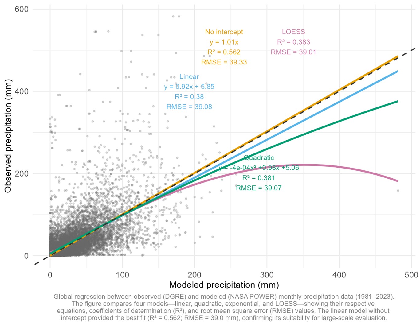 Figure 5. Global regression between observed (DGRE) and modeled (NASA POWER) monthly precipitation data (1981-2023).