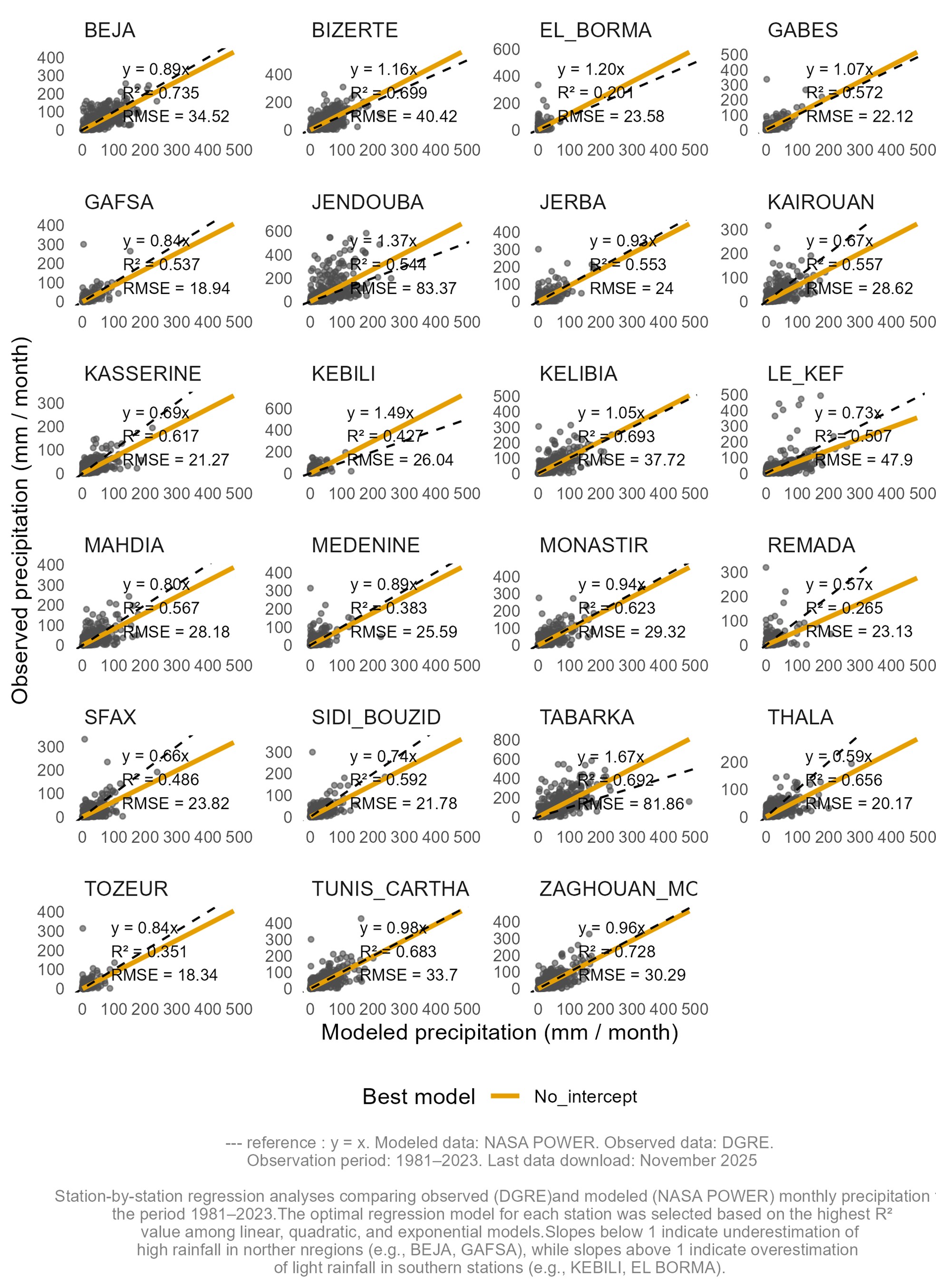 Figure 6. Regression analysis per station.