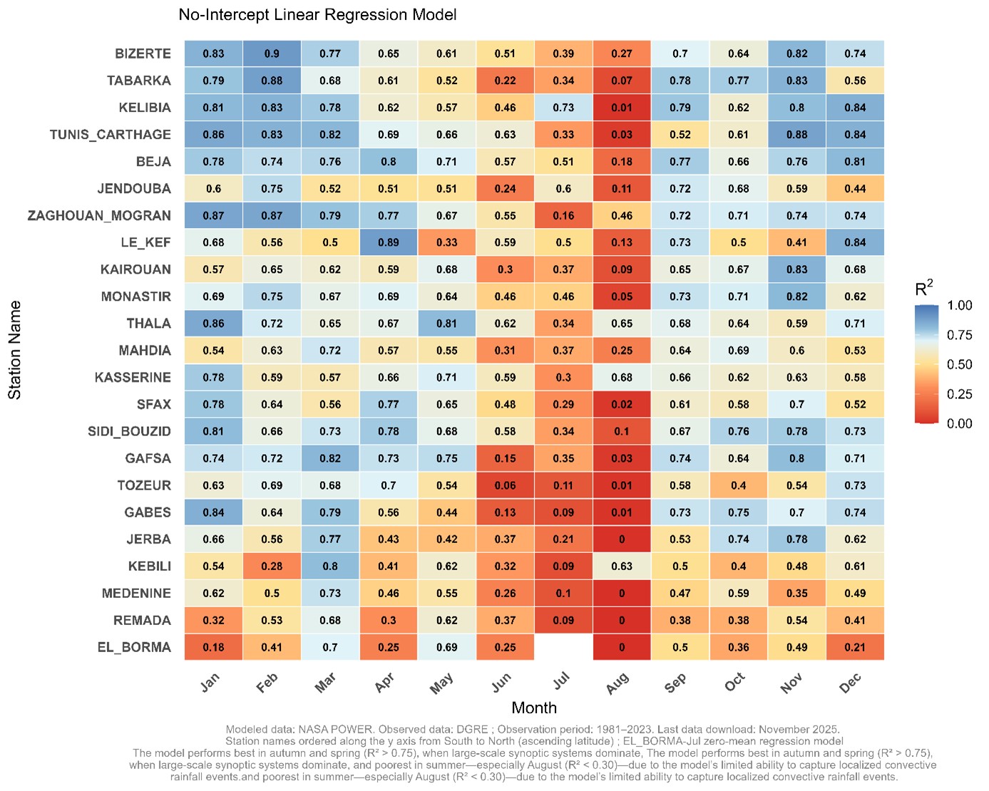 Figure 7. Regression analysis by station and month.