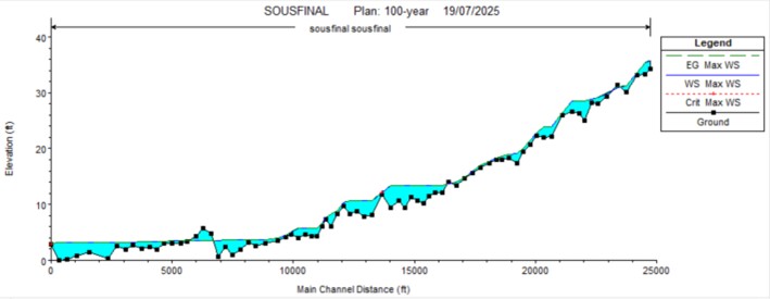 Figure 10. Longitudinal profile of the simulated 100-year flood event along the Lower Souss Valley, showing water surface elevation and channel geometry derived from HEC-RAS modeling.