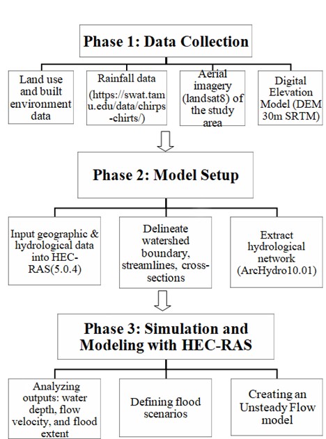 Figure 2. Schematic diagram of the used methodology.