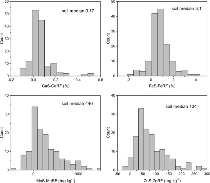 Figure 2. Histograms of concentration differences of Ca, Fe, Mn, and Zn in soils (S) and rock fragments (RF). Individual outliers are not shown to better visualize distribution of the main concentration modes.