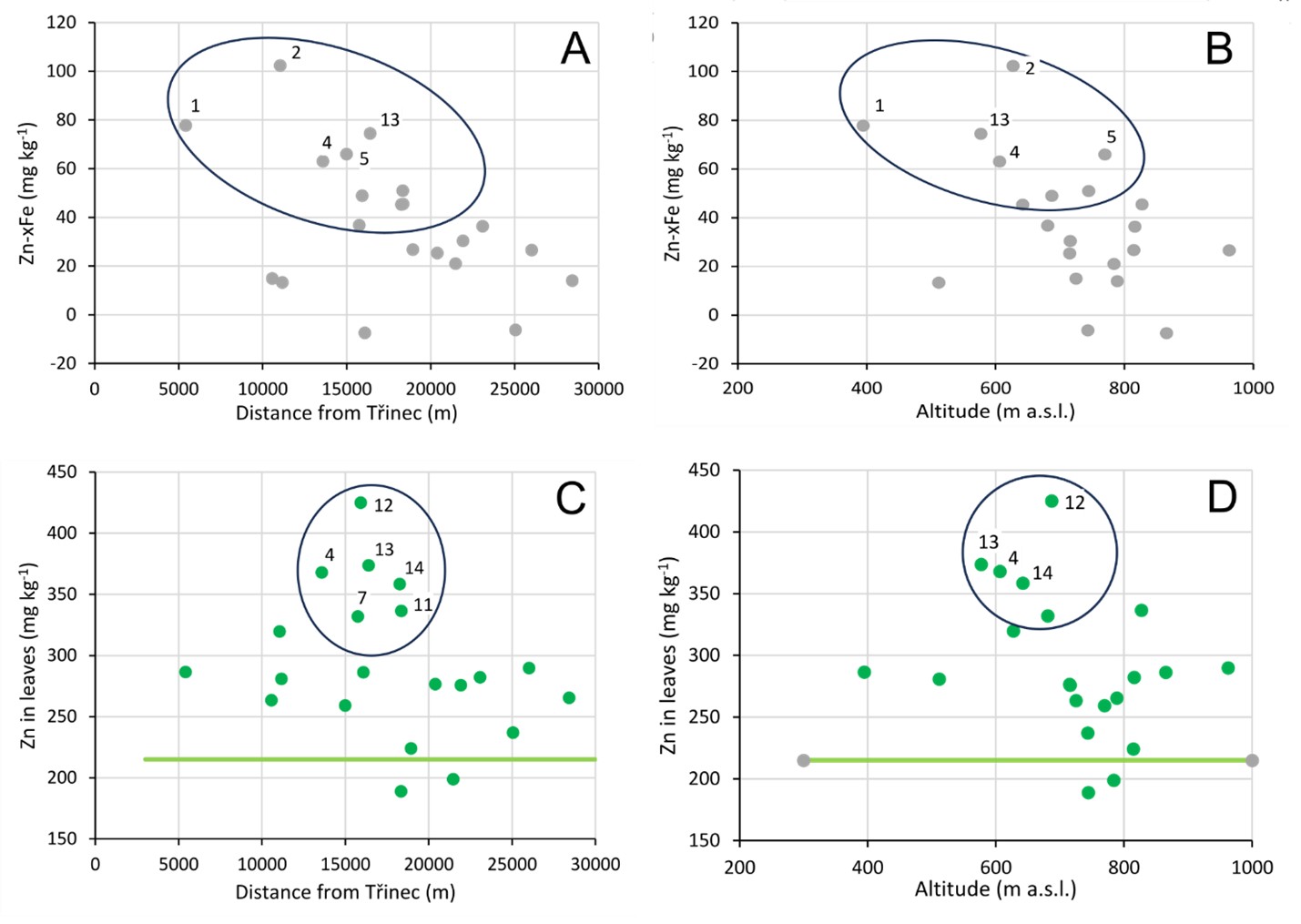 Figure 5. The dependence of corrected Zn in soils (A, B) and birch leaves (C, D) on the distance from the Třinec emission center (A, C) and altitude (B, D). Results were aggregated to subareas listed in Table 1. Green horizontal line is median value for the Beskids farther from Třinec from B&iacute;lkov&aacute; et al. (2024).